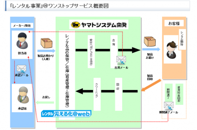 レンタル事業