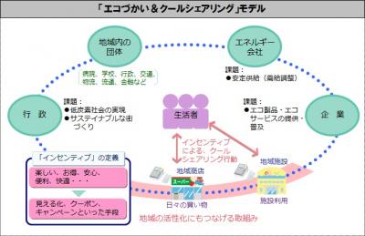 エコづかい＆クールシェアリング