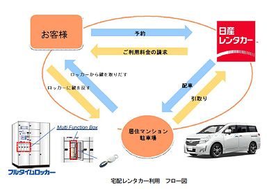 宅配レンタカーサービス